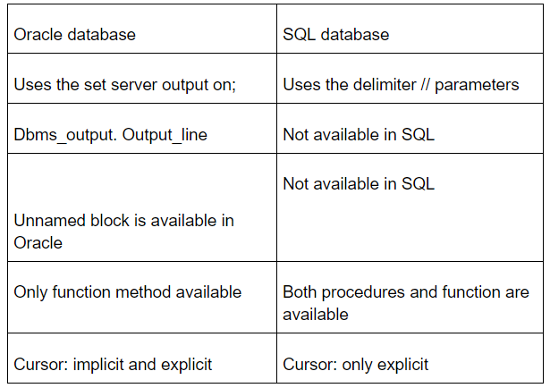 Oracle database and SQL database server